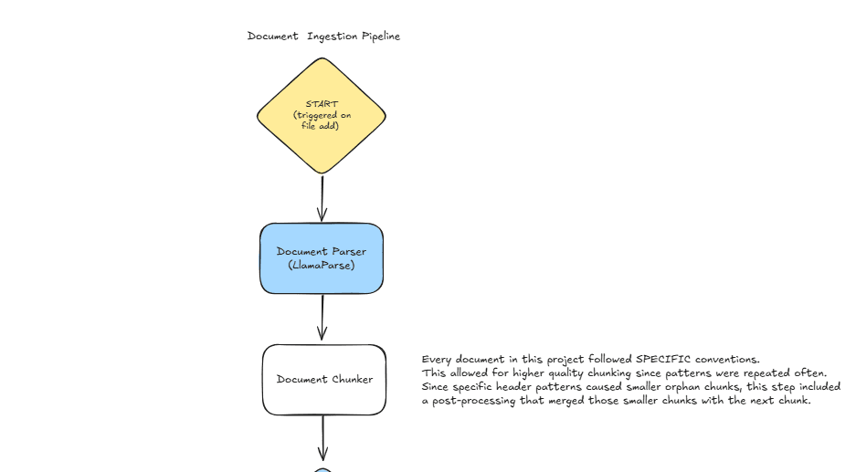 Document ingestion pipeline start: parse and chunk