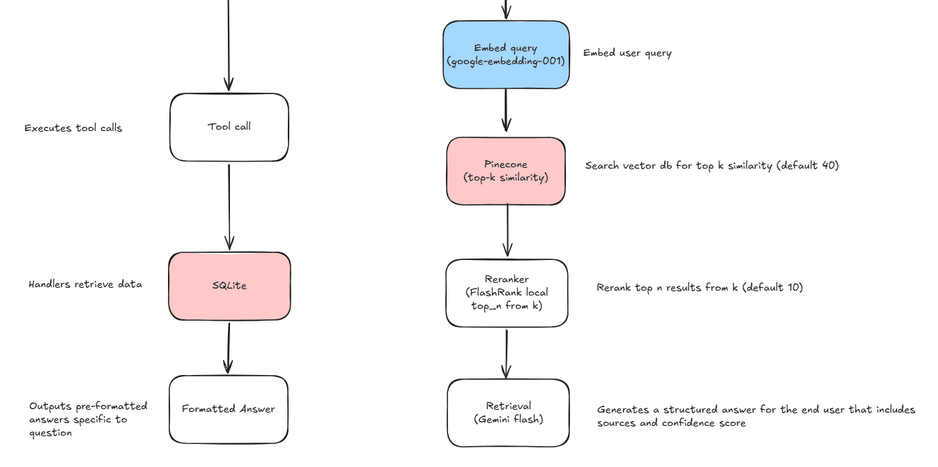 Query pipeline: RAG retrieval flow and analytics tool flow