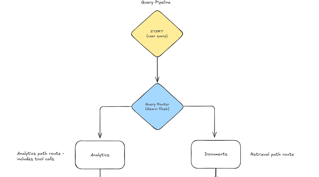 Query pipeline routing: Analytics vs Documents